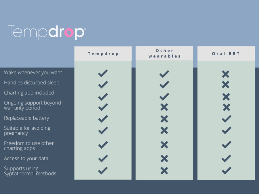 How is Tempdrop different from other basal thermometers?
